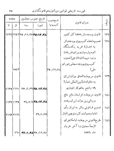 پرونده:Majlis Melli 19 Vol 4.pdf