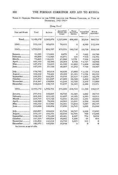 پرونده:PersianCorridorandAidtoRussiaoC.pdf